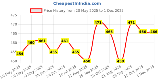 firstcry.com Doodle Poodle 100% Cotton Knit Half Sleeves T-Shirts with Hearts & Text Print Pack of 3 - Pink & White doodle poodle Price History Graph from 20 May 2025 to 30 Nov 2025