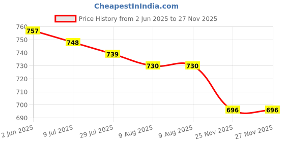 firstcry.com Doodle Poodle 100% Cotton Knit Half Sleeves T-Shirts With Love Smile Laughter Text Print Pack Of 5 - Pink Orange & Light Blue doodle poodle Price History Graph from 2 Jun 2025 to 27 Nov 2025