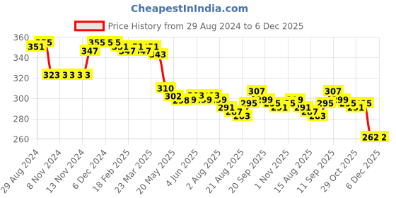 firstcry.com Doodle Poodle 100% Cotton Knit Half Sleeves T-Shirts With Text & Bear Print Pack of 3 - Yellow White & Blue doodle poodle Price History Graph from 29 Aug 2024 to 6 Dec 2025
