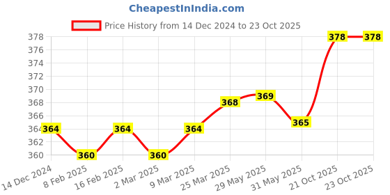 firstcry.com Doodle Poodle 100% Cotton Knit Half Sleeves Text Printed Onesies Pack of 2 - Blue & Yellow doodle poodle Price History Graph from 14 Dec 2024 to 23 Oct 2025