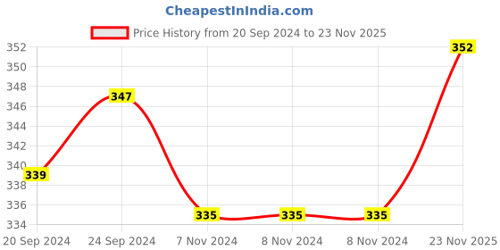 firstcry.com Doodle Poodle 100% Cotton Knit Half Sleeves Text Printed Romper With Bib & Miittens - White & Red doodle poodle Price History Graph from 20 Sep 2024 to 23 Nov 2025