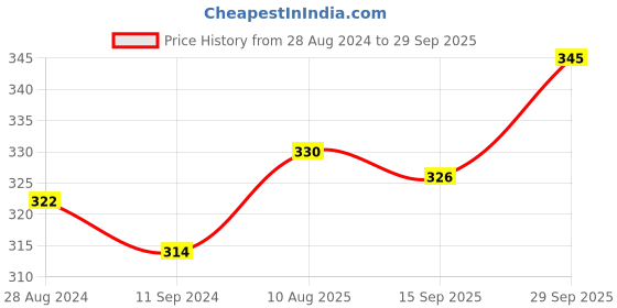firstcry.com Doodle Poodle 100% Cotton Knit Half Sleeves Text Printed Romper With Bib & Miittens - White & Red doodle poodle Price History Graph from 28 Aug 2024 to 29 Sep 2025