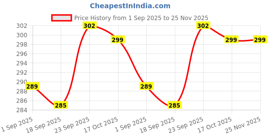 firstcry.com Doodle Poodle 100% Cotton Knit Half Sleeves Text Printed Top & Lounge Pant Set with Bow Applique - Pink doodle poodle Price History Graph from 1 Sep 2025 to 25 Nov 2025