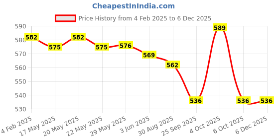 firstcry.com Doodle Poodle 100% Cotton Knit Half Sleeves Tops With Fruit Print Pack of 5 - Multicolor doodle poodle Price History Graph from 4 Feb 2025 to 4 Dec 2025