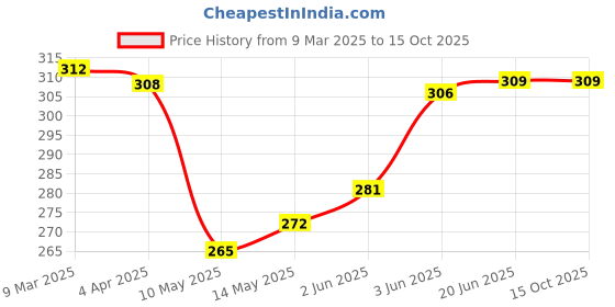 firstcry.com Doodle Poodle 100% Cotton Knit Half Sleeves Vehicle Printed Onesie With Mittens & Booties - Blue doodle poodle Price History Graph from 9 Mar 2025 to 14 Oct 2025