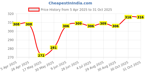 firstcry.com Doodle Poodle 100% Cotton Knit Half Sleeves Vehicle Printed Onesie With Mittens & Booties - Blue doodle poodle Price History Graph from 5 Apr 2025 to 30 Oct 2025