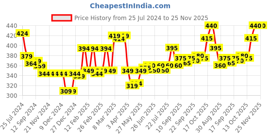 firstcry.com Doodle Poodle 100% Cotton Knit Interlock Full Length Diaper Legging Floral & Text Print Pack Of 3 - Red Blue & Yellow doodle poodle Price History Graph from 25 Jul 2024 to 25 Nov 2025