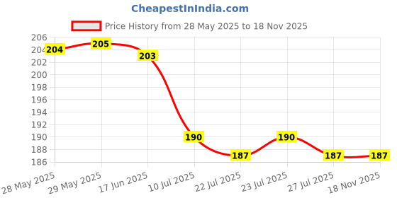 firstcry.com Doodle Poodle 100% Cotton Knit Knee Length Shorts With Animal Print Pack Of 2 - Orange & Yellow doodle poodle Price History Graph from 28 May 2025 to 18 Nov 2025