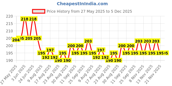 firstcry.com Doodle Poodle 100% Cotton Knit Knee Length Shorts With Animal Print Pack Of 2 - Red & Blue doodle poodle Price History Graph from 27 May 2025 to 5 Dec 2025