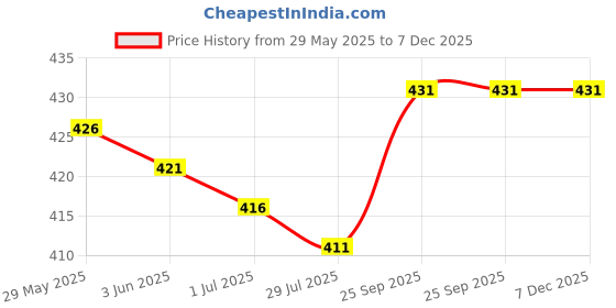 firstcry.com Doodle Poodle 100% Cotton Knit Knee Length Shorts With Basketball Print Pack of 3 - Red Navy Blue & Lime Green doodle poodle Price History Graph from 29 May 2025 to 7 Dec 2025
