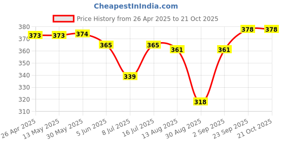firstcry.com Doodle Poodle 100% Cotton Knit Knee Length Shorts with Giraffe Print & Stripes Pack of 3 - Red Light Green & Light Blue doodle poodle Price History Graph from 26 Apr 2025 to 21 Oct 2025