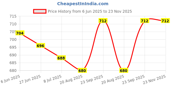 firstcry.com Doodle Poodle 100% Cotton Knit Knee Length Shorts with Nautical Theme Print Pack of 5 - Multicolor doodle poodle Price History Graph from 6 Jun 2025 to 23 Nov 2025
