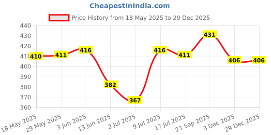 firstcry.com Doodle Poodle 100% Cotton Knit Knee Length Shorts With Rugby Print Pack of 3 - Red Navy Blue & Orange doodle poodle Price History Graph from 18 May 2025 to 29 Dec 2025