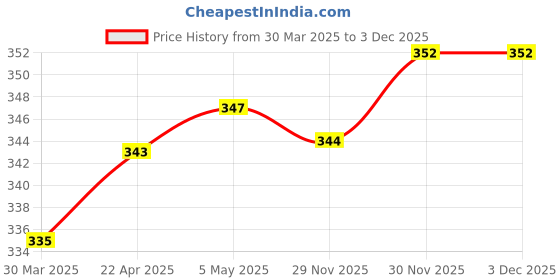 firstcry.com Doodle Poodle 100% Cotton Knit Knee Length Shorts with Sea Life Theme Print Pack of 3 -Orange Blue & Red doodle poodle Price History Graph from 30 Mar 2025 to 2 Dec 2025