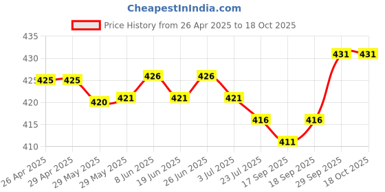 firstcry.com Doodle Poodle 100% Cotton Knit Knee Length Shorts with Stripe & Text Print Pack of 3 - Blue & Light Yellow doodle poodle Price History Graph from 26 Apr 2025 to 17 Oct 2025
