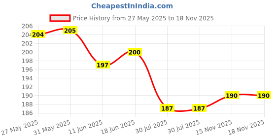 firstcry.com Doodle Poodle 100% Cotton Knit Knee Length Shorts With Stripes & Text Print Pack Of 2 - Light Blue & Orange doodle poodle Price History Graph from 27 May 2025 to 17 Nov 2025