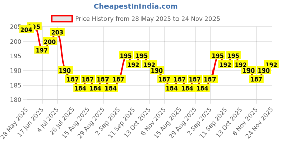 firstcry.com Doodle Poodle 100% Cotton Knit Knee Length Shorts With Stripes & Text Print Pack Of 2 - Light Blue & Orange doodle poodle Price History Graph from 28 May 2025 to 24 Nov 2025