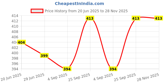 firstcry.com Doodle Poodle 100% Cotton Knit Knee Length Shorts with Text Print & Stripes Pack of 3 - Red White & Navy Blue doodle poodle Price History Graph from 20 Jun 2025 to 28 Nov 2025