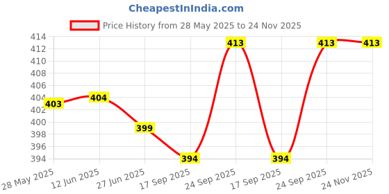 firstcry.com Doodle Poodle 100% Cotton Knit Knee Length Shorts with Text Print & Stripes Pack of 3 - Red White & Navy Blue doodle poodle Price History Graph from 28 May 2025 to 23 Nov 2025