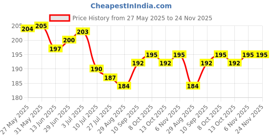 firstcry.com Doodle Poodle 100% Cotton Knit Knee Length Shorts With Vehicle Print Pack Of 2 - Red & Light Blue doodle poodle Price History Graph from 27 May 2025 to 24 Nov 2025