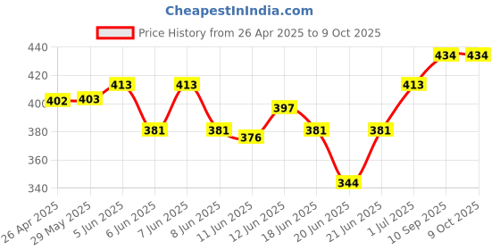 firstcry.com Doodle Poodle 100% Cotton Knit Single Jersey Briefs Solid Stripe & Truck Print Pack Of 5- Multicolour doodle poodle Price History Graph from 26 Apr 2025 to 9 Oct 2025