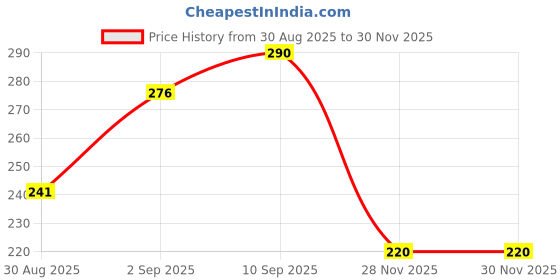 firstcry.com Doodle Poodle 100% Cotton Knit Singlet Sleeves Butterfly Printed Slips Pack of 3 - White doodle poodle Price History Graph from 30 Aug 2025 to 30 Nov 2025