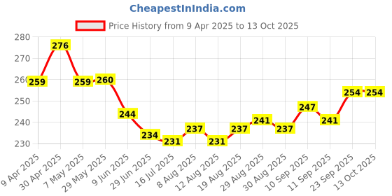 firstcry.com Doodle Poodle 100% Cotton Knit Singlet Sleeves Slips with Elephant Rainbow & Polka Dots Print Pack of 3 - Pink & Yellow doodle poodle Price History Graph from 9 Apr 2025 to 12 Oct 2025