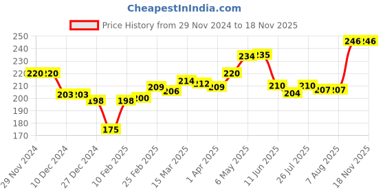firstcry.com Doodle Poodle 100% Cotton Knit Singlet Slips Floral Print Pack of 3 - Pink & Purple doodle poodle Price History Graph from 29 Nov 2024 to 18 Nov 2025