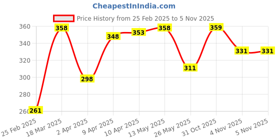 firstcry.com Doodle Poodle 100% Cotton Knit Sleeveless Slips Rainbow Print Pack of 5 - White doodle poodle Price History Graph from 25 Feb 2025 to 3 Nov 2025