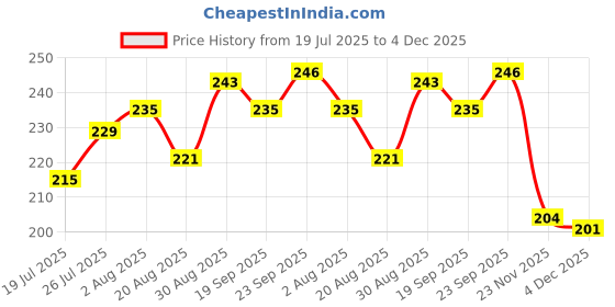 firstcry.com Doodle Poodle 100% Cotton Knit Sleeveless Slips with Unicorn & Rainbow Print Pack of 3 - Navy Blue & Pink doodle poodle Price History Graph from 19 Jul 2025 to 4 Dec 2025