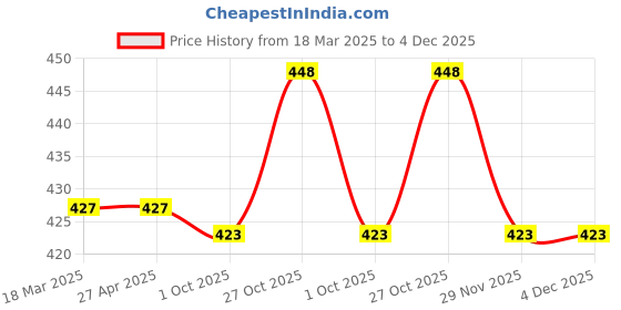 firstcry.com Doodle Poodle 100% Cotton Knit Sleeveless StarPrinted Vests Pack Of 5 - Multicolour doodle poodle Price History Graph from 18 Mar 2025 to 4 Dec 2025