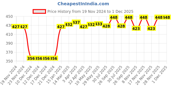 firstcry.com Doodle Poodle 100% Cotton Knit Sleeveless Striped & Tiger Printed Set Of Vests Pack Of 5 - Limegreen Red & Navy doodle poodle Price History Graph from 19 Nov 2024 to 1 Dec 2025
