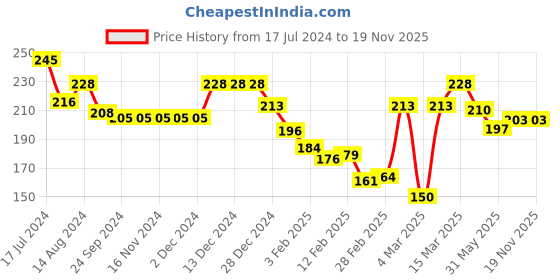 firstcry.com Doodle Poodle 100% Cotton Knit Sleeveless Top & Shorts Set Floral Print- Yellow & Bright White doodle poodle Price History Graph from 17 Jul 2024 to 19 Nov 2025
