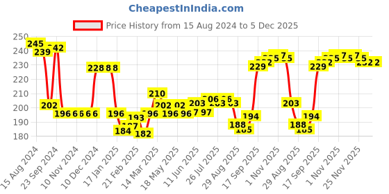 firstcry.com Doodle Poodle 100% Cotton Knit Sleeveless Top & Shorts Set Teddy Print- Bright White & Orange doodle poodle Price History Graph from 15 Aug 2024 to 5 Dec 2025