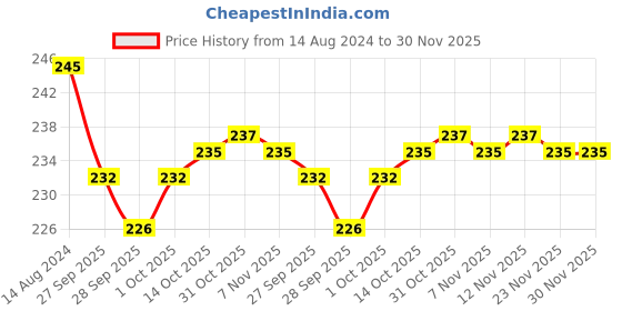 firstcry.com Doodle Poodle 100% Cotton Knit Sleeveless Top & Shorts Set Teddy Print- Bright White & Orange doodle poodle Price History Graph from 14 Aug 2024 to 30 Nov 2025