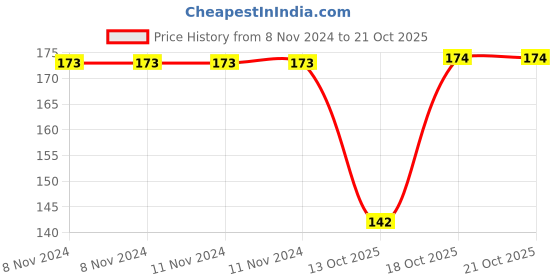 firstcry.com Doodle Poodle 100% Cotton Knit Solid Tights - Navy Blue doodle poodle Price History Graph from 8 Nov 2024 to 21 Oct 2025