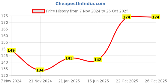 firstcry.com Doodle Poodle 100% Cotton Knit Solid Tights -Pink doodle poodle Price History Graph from 7 Nov 2024 to 25 Oct 2025