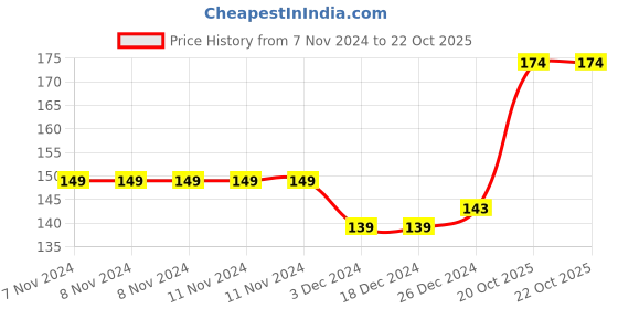 firstcry.com Doodle Poodle 100% Cotton Knit Solid Tights - Red doodle poodle Price History Graph from 7 Nov 2024 to 21 Oct 2025
