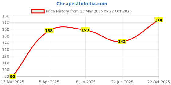 firstcry.com Doodle Poodle 100% Cotton Knit Solid Tights - Red doodle poodle Price History Graph from 13 Mar 2025 to 22 Oct 2025