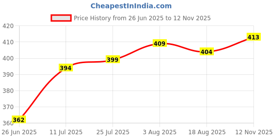 firstcry.com Doodle Poodle 100% Cotton Knit Star Printed Briefs Pack of 5 - Multicolor doodle poodle Price History Graph from 26 Jun 2025 to 12 Nov 2025
