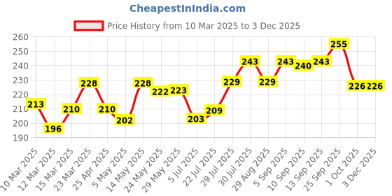 firstcry.com Doodle Poodle 100% Cotton Knit Strip & Duck Print Briefs Pack Of 3- Blue & Bright White doodle poodle Price History Graph from 10 Mar 2025 to 1 Dec 2025
