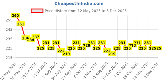 firstcry.com Doodle Poodle 100% Cotton Knit Text & Star Printed Trunks Pack of 3 - Red Yellow & Light Blue doodle poodle Price History Graph from 12 May 2025 to 3 Dec 2025