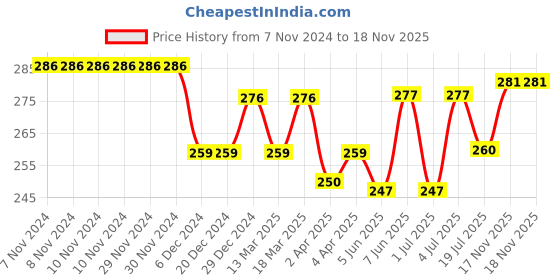 firstcry.com Doodle Poodle 100% Cotton  Light Weight Looper Knit Full Sleeves Bunny Printed Sweatshirt - Wine doodle poodle Price History Graph from 7 Nov 2024 to 17 Nov 2025