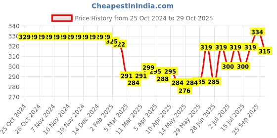 firstcry.com Doodle Poodle 100% Cotton Light Weight Looper Knit Full Sleeves Hooded Sweatshirt with Reindeer Embroidery & Kangaroo Pockets - Red doodle poodle Price History Graph from 25 Oct 2024 to 29 Oct 2025