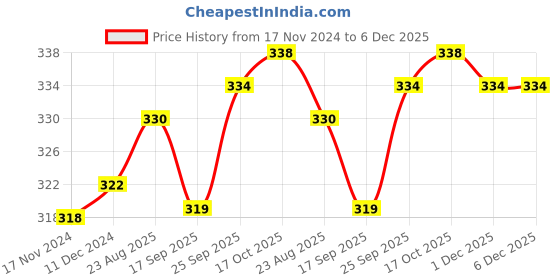 firstcry.com Doodle Poodle 100% Cotton Light Weight Looper Knit Full Sleeves Sweatshirt with Text Print & Kangaroo Pockets - Mustard doodle poodle Price History Graph from 17 Nov 2024 to 5 Dec 2025
