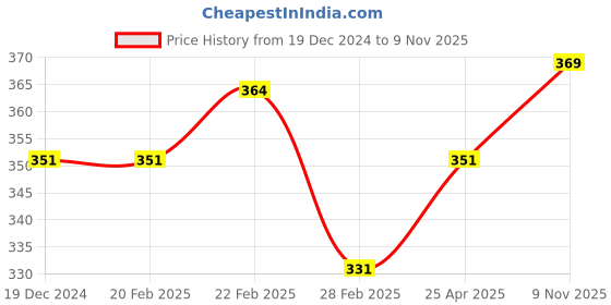 firstcry.com Doodle Poodle 100% Cotton Light Weight Looper Knit Full Sleeves Sweatshirt with Text Print & Kangaroo Pockets - Mustard doodle poodle Price History Graph from 19 Dec 2024 to 9 Nov 2025