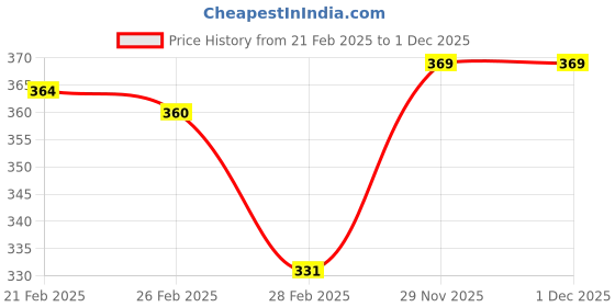 firstcry.com Doodle Poodle 100% Cotton Light Weight Looper Knit Full Sleeves Sweatshirt with Text Print & Kangaroo Pockets - Mustard doodle poodle Price History Graph from 21 Feb 2025 to 1 Dec 2025