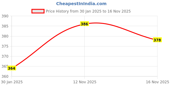 firstcry.com Doodle Poodle 100% Cotton Looper Knit Full Sleeves Hooded Sweatjacket With Tiger Embroidery Detailing & Kangaroo Pockets - Orange & Navy Blue doodle poodle Price History Graph from 30 Jan 2025 to 16 Nov 2025