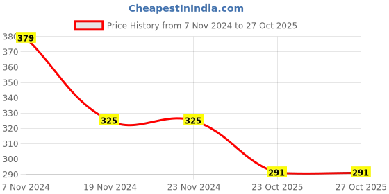 firstcry.com Doodle Poodle 100% Cotton Looper Knit Full Sleeves  Sweatjacket Vehicle Print - Yellow doodle poodle Price History Graph from 7 Nov 2024 to 27 Oct 2025