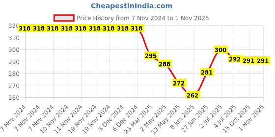 firstcry.com Doodle Poodle 100% Cotton Looper Knit Full Sleeves  Sweatjacket Vehicle Print - Yellow doodle poodle Price History Graph from 7 Nov 2024 to 31 Oct 2025